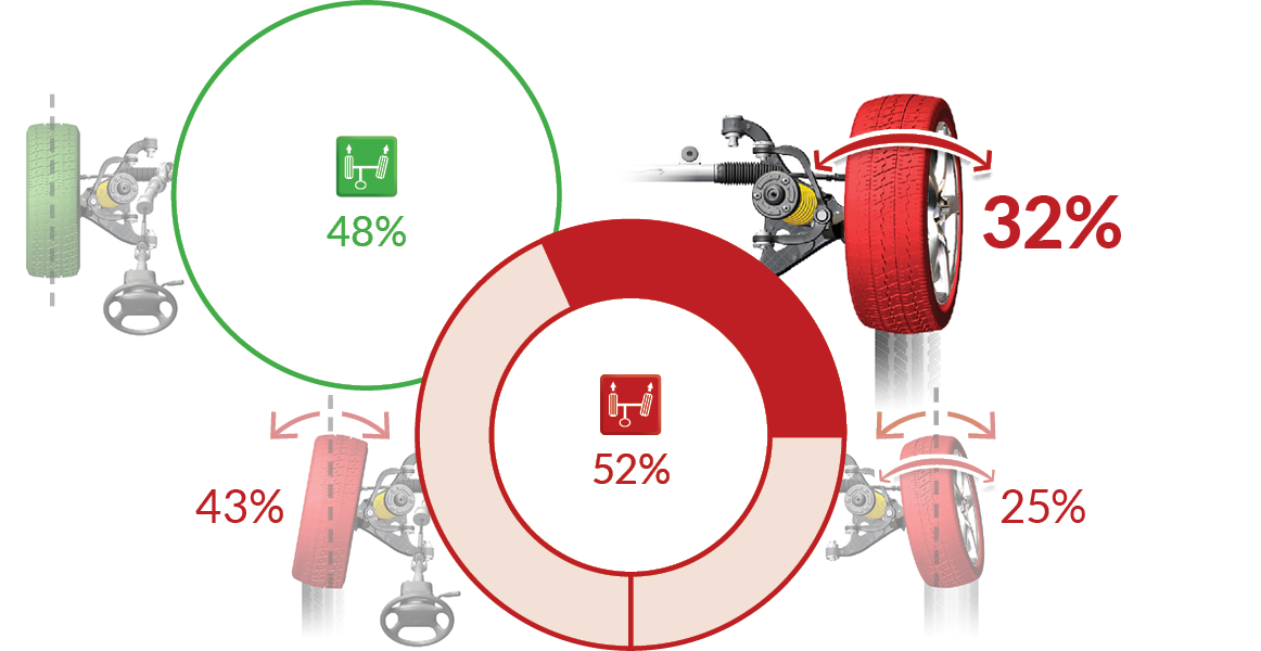 percentage of vehicles with only camber misalignment