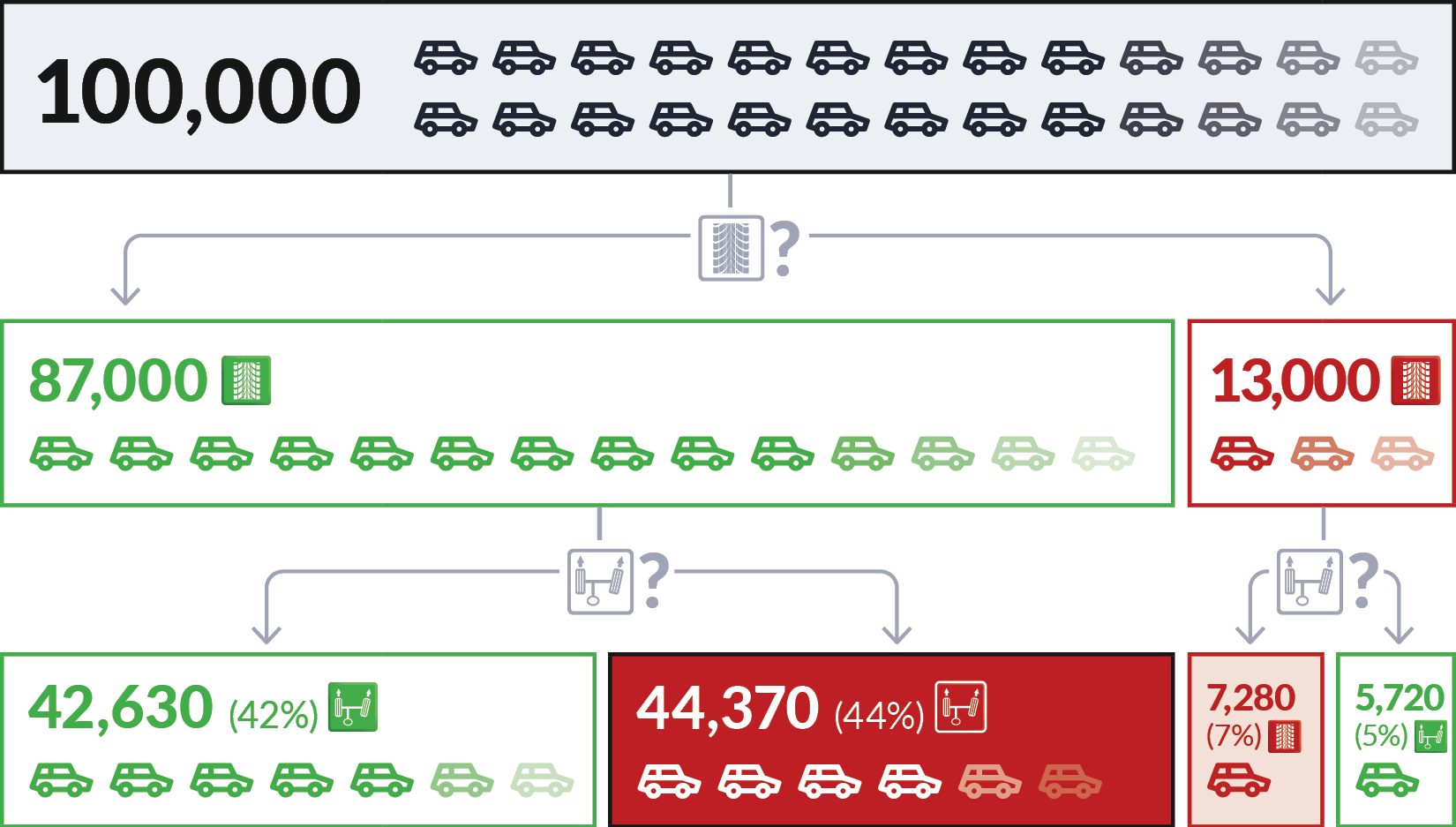 tire wear cannot identify wheel misalignment