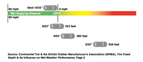Wet Weather Stopping Graph